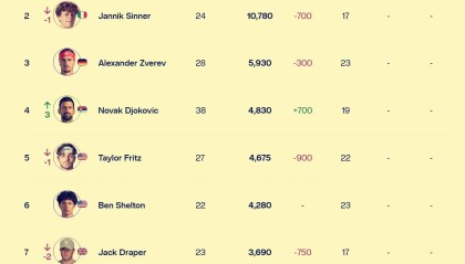 中国球员TOP100仅三人，阿卡要抢辛纳澳网冠军，德雷珀变玻璃人